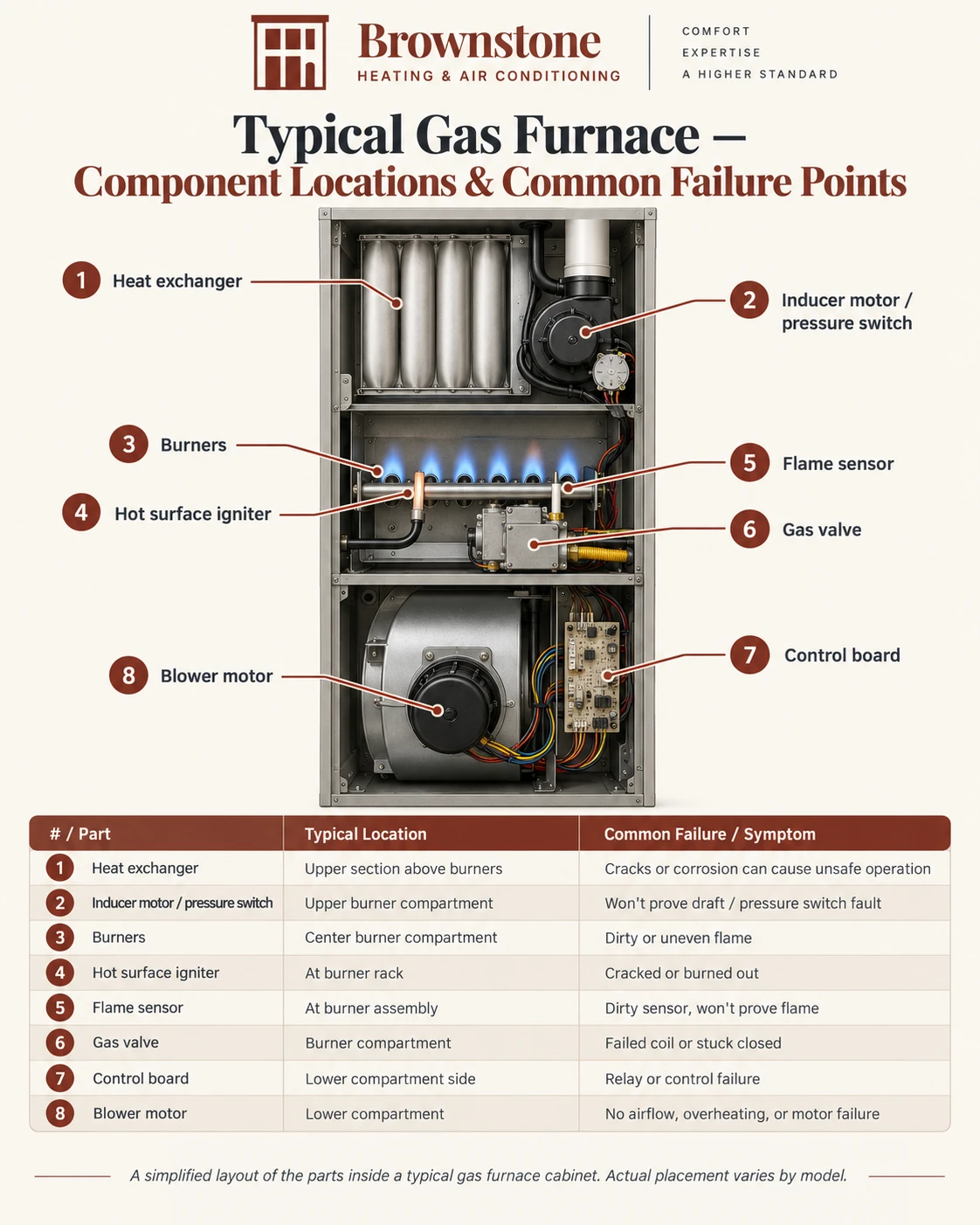 Gas furnace component locations showing heat exchanger, inducer motor, pressure switch, burners, hot surface igniter, flame sensor, gas valve, control board and blower motor.